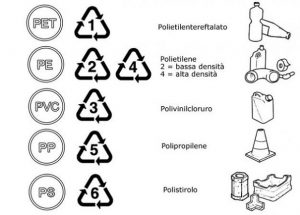 È necessario ricordare come vengono classificate le materie plastiche
